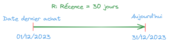 Calcul de la Récence.